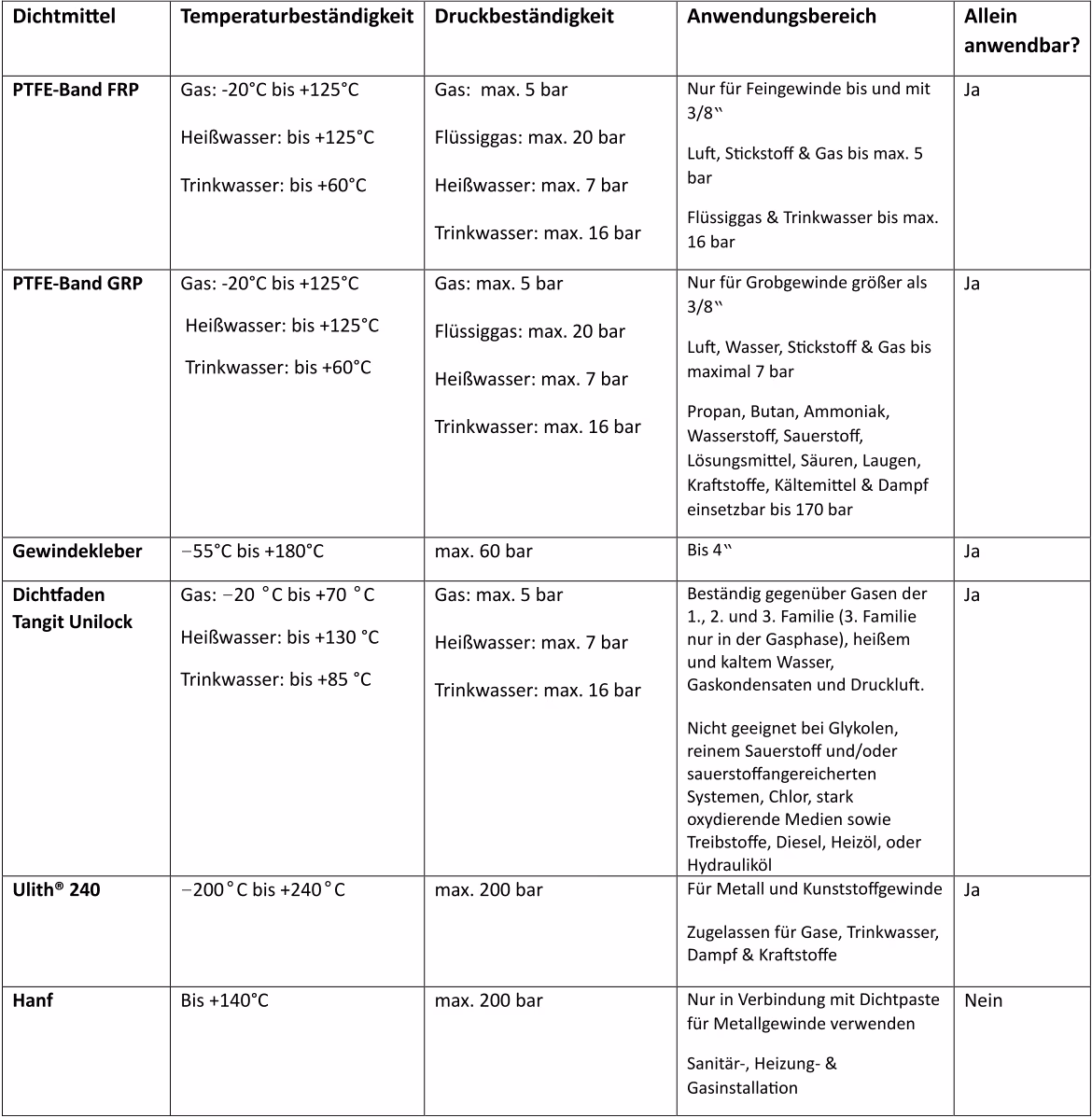 eigenschaften von PTFE-Band FRP, PTFE-Band GRP, Gewindekleber, Dichtfaden Tangit Unilock, Ulith 240 und Hanf