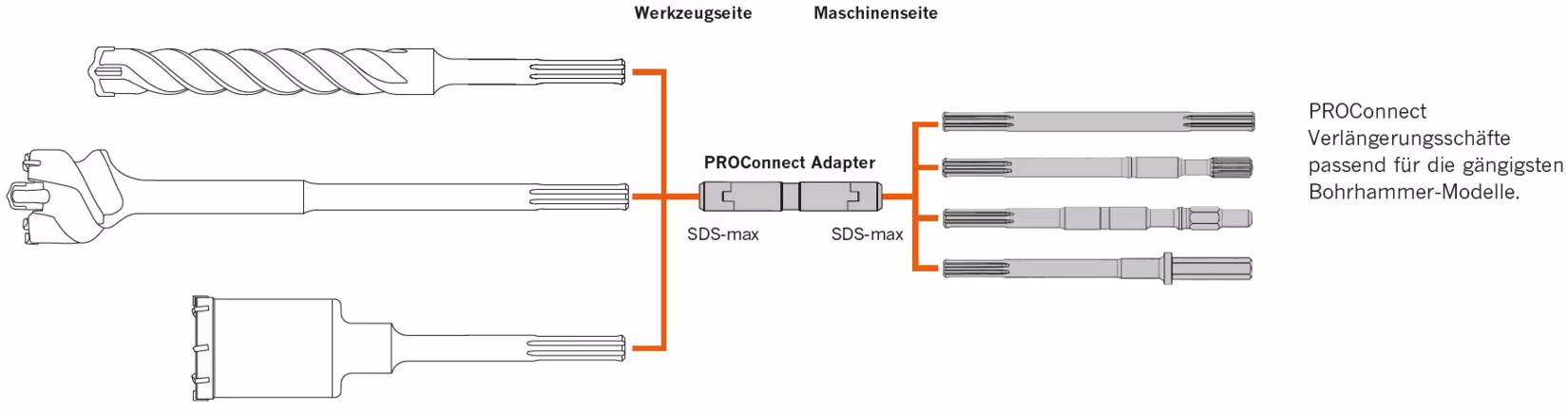 Adaptateur PROConnect Le système d'adaptateur innovant de PROJAHN de la marque PROJAHN de la catégorie perceuse