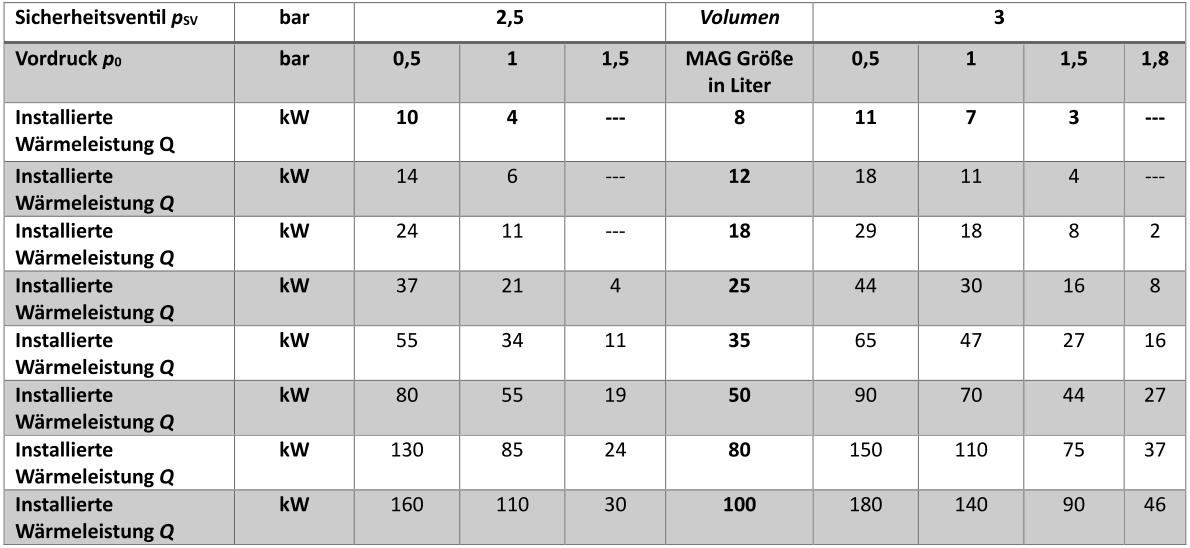 Tabelle Sicherheitsventil Druck einstellen Auf Basis des Sicherheitsventils und Volumens des MAG werden die passenden Drucke in bar in der Tabelle angegeben.
