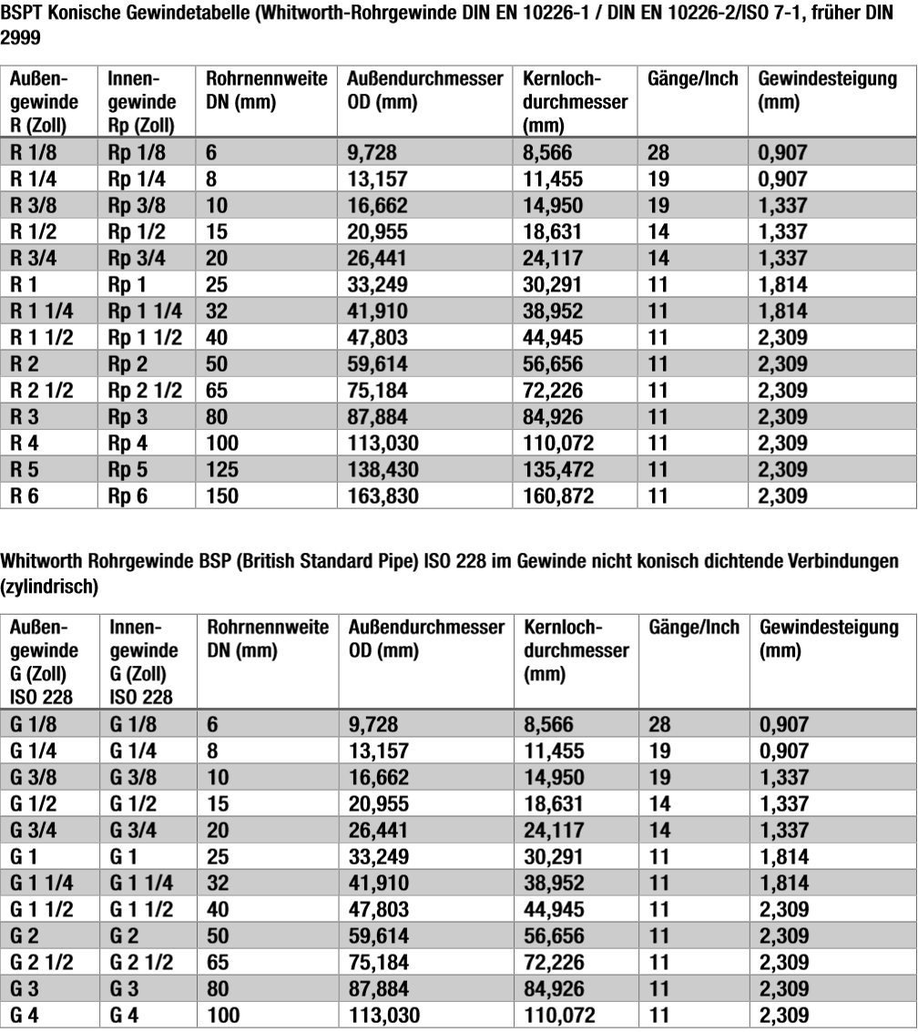 Konische und zylindrische Gewindetabelle für Whitworth Rohrgewinde BSPT Konische Gewindetabelle (Whitworth-Rohrgewinde DIN EN 10226-1 / DIN EN 10226-2/ISO 7-1, früher DIN 2999; Whitworth Rohrgewinde BSP (British Standard Pipe) ISO 228 im Gewinde nicht konisch dichtende Verbindungen (zylindrisch)