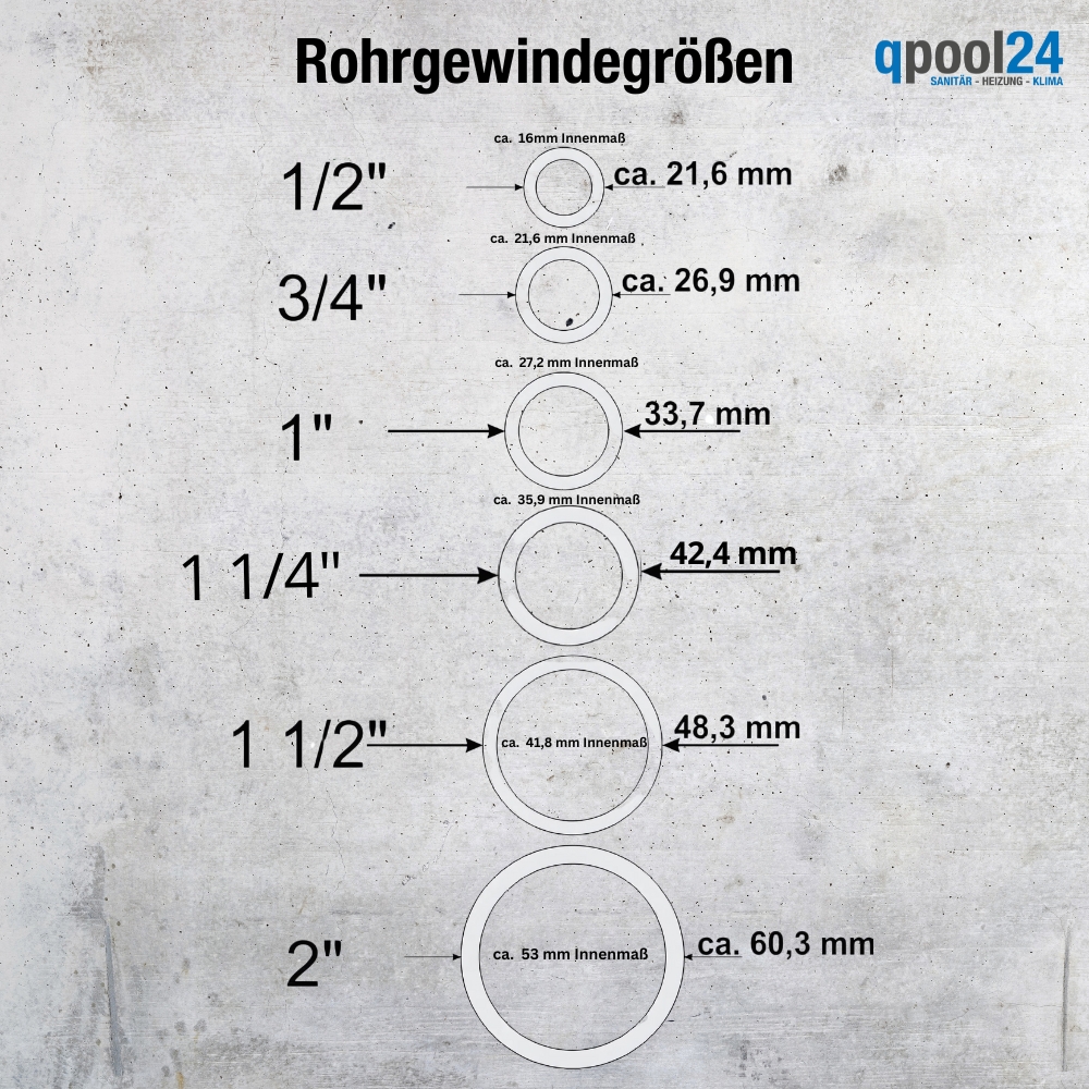 Das Innenmass entspricht nicht dem Aussenmass bei Rohrgewindegrößen bei der Umrechnung von Zoll in Millimetern